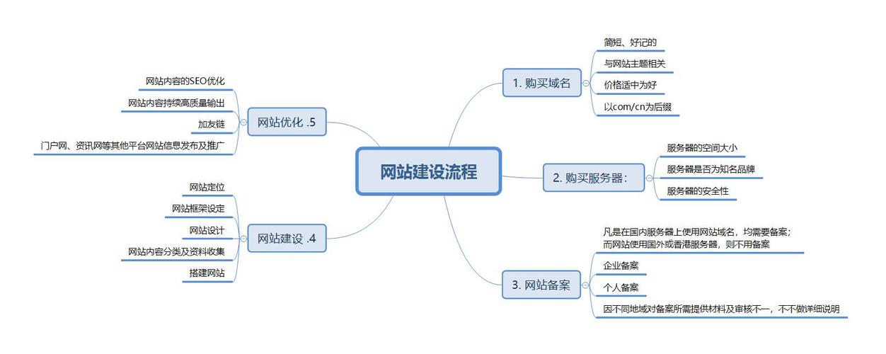 网页建设全攻略：从需求分析到规划设计的详细步骤解析