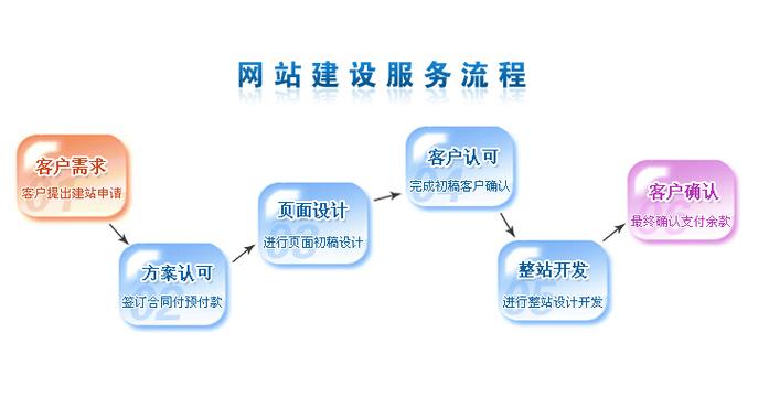 建立网站需遵循流程，六部分详解网站建设具体工序